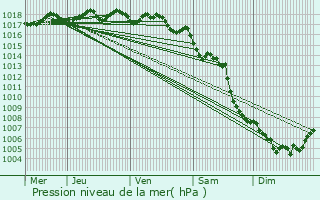 Graphe de la pression atmosphrique prvue pour Vitrolles