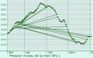 Graphe de la pression atmosphrique prvue pour Louargat