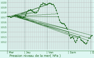 Graphe de la pression atmosphrique prvue pour La Bre-les-Bains