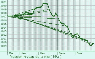 Graphe de la pression atmosphrique prvue pour Ars-en-R