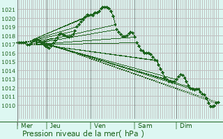 Graphe de la pression atmosphrique prvue pour Saint-Gilles-Croix-de-Vie