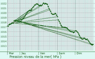 Graphe de la pression atmosphrique prvue pour Lanmodez