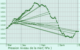 Graphe de la pression atmosphrique prvue pour Kermoroc