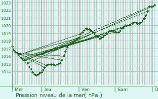 Graphe de la pression atmosphrique prvue pour Chteauneuf-sur-Charente