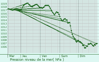 Graphe de la pression atmosphrique prvue pour Carqueiranne