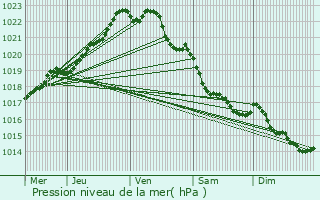 Graphe de la pression atmosphrique prvue pour Brest