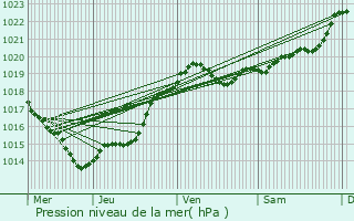 Graphe de la pression atmosphrique prvue pour Nonaville