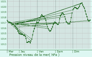 Graphe de la pression atmosphrique prvue pour Cambieure