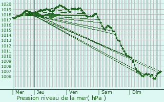 Graphe de la pression atmosphrique prvue pour Monieux