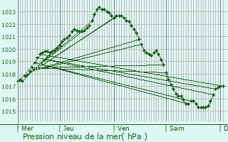 Graphe de la pression atmosphrique prvue pour Hanvec