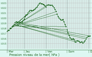 Graphe de la pression atmosphrique prvue pour Pleumeur-Gautier