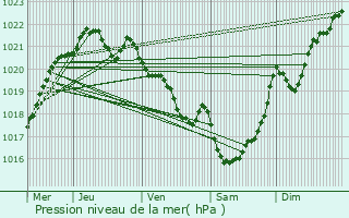 Graphe de la pression atmosphrique prvue pour Ciboure