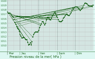 Graphe de la pression atmosphrique prvue pour Argentire