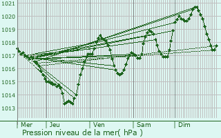 Graphe de la pression atmosphrique prvue pour Alaigne