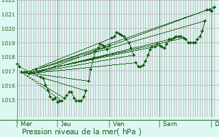 Graphe de la pression atmosphrique prvue pour Aurad