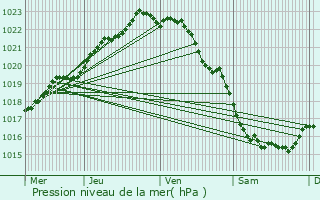 Graphe de la pression atmosphrique prvue pour Quemperven