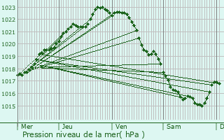 Graphe de la pression atmosphrique prvue pour Guilvinec