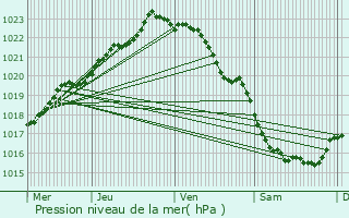 Graphe de la pression atmosphrique prvue pour Plourin-ls-Morlaix