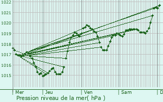 Graphe de la pression atmosphrique prvue pour Nizas