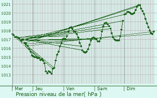 Graphe de la pression atmosphrique prvue pour Saint-Polycarpe