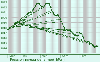 Graphe de la pression atmosphrique prvue pour Saint-Renan