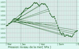 Graphe de la pression atmosphrique prvue pour Pleubian