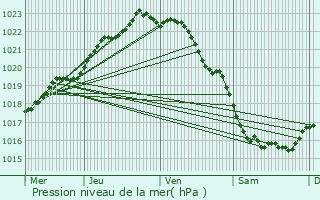 Graphe de la pression atmosphrique prvue pour Saint-Michel-en-Grve