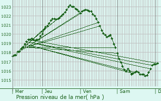 Graphe de la pression atmosphrique prvue pour Plestin-les-Grves