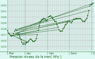 Graphe de la pression atmosphrique prvue pour Castex