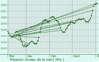 Graphe de la pression atmosphrique prvue pour Saint-Michel