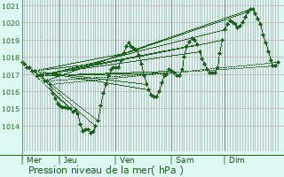 Graphe de la pression atmosphrique prvue pour Cazalrenoux