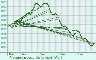 Graphe de la pression atmosphrique prvue pour Douarnenez