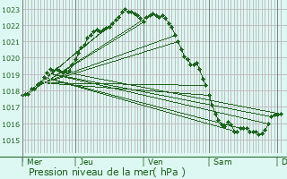 Graphe de la pression atmosphrique prvue pour Trvou-Trguignec