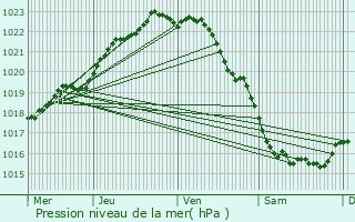 Graphe de la pression atmosphrique prvue pour Trlvern