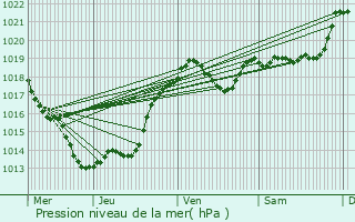 Graphe de la pression atmosphrique prvue pour Angoisse