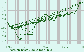 Graphe de la pression atmosphrique prvue pour Cantillac