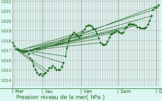 Graphe de la pression atmosphrique prvue pour Flamarens