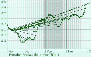 Graphe de la pression atmosphrique prvue pour Terraube