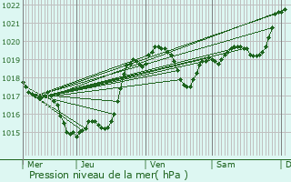 Graphe de la pression atmosphrique prvue pour Sainte-Christie