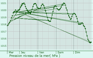 Graphe de la pression atmosphrique prvue pour Pisogne