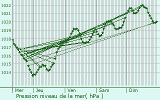 Graphe de la pression atmosphrique prvue pour Nonaville