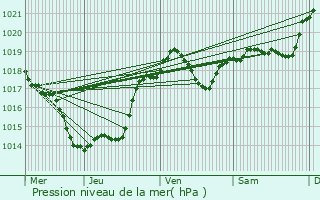 Graphe de la pression atmosphrique prvue pour Douelle