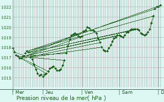 Graphe de la pression atmosphrique prvue pour Callian