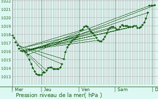 Graphe de la pression atmosphrique prvue pour Hautefort