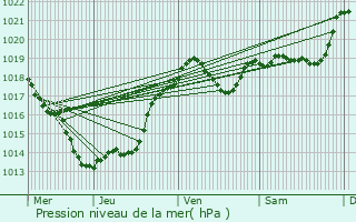 Graphe de la pression atmosphrique prvue pour La Bachellerie