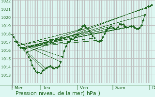 Graphe de la pression atmosphrique prvue pour La Cassagne