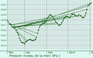 Graphe de la pression atmosphrique prvue pour Saint-Julien-de-Lampon