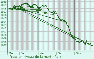 Graphe de la pression atmosphrique prvue pour Lucciana