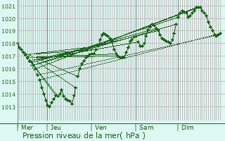 Graphe de la pression atmosphrique prvue pour Savignac-Ldrier