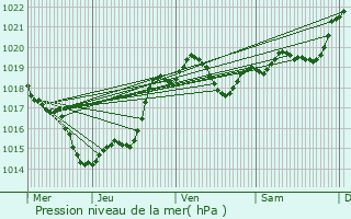 Graphe de la pression atmosphrique prvue pour Dolmayrac